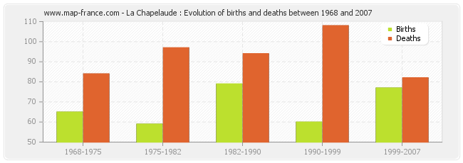 La Chapelaude : Evolution of births and deaths between 1968 and 2007
